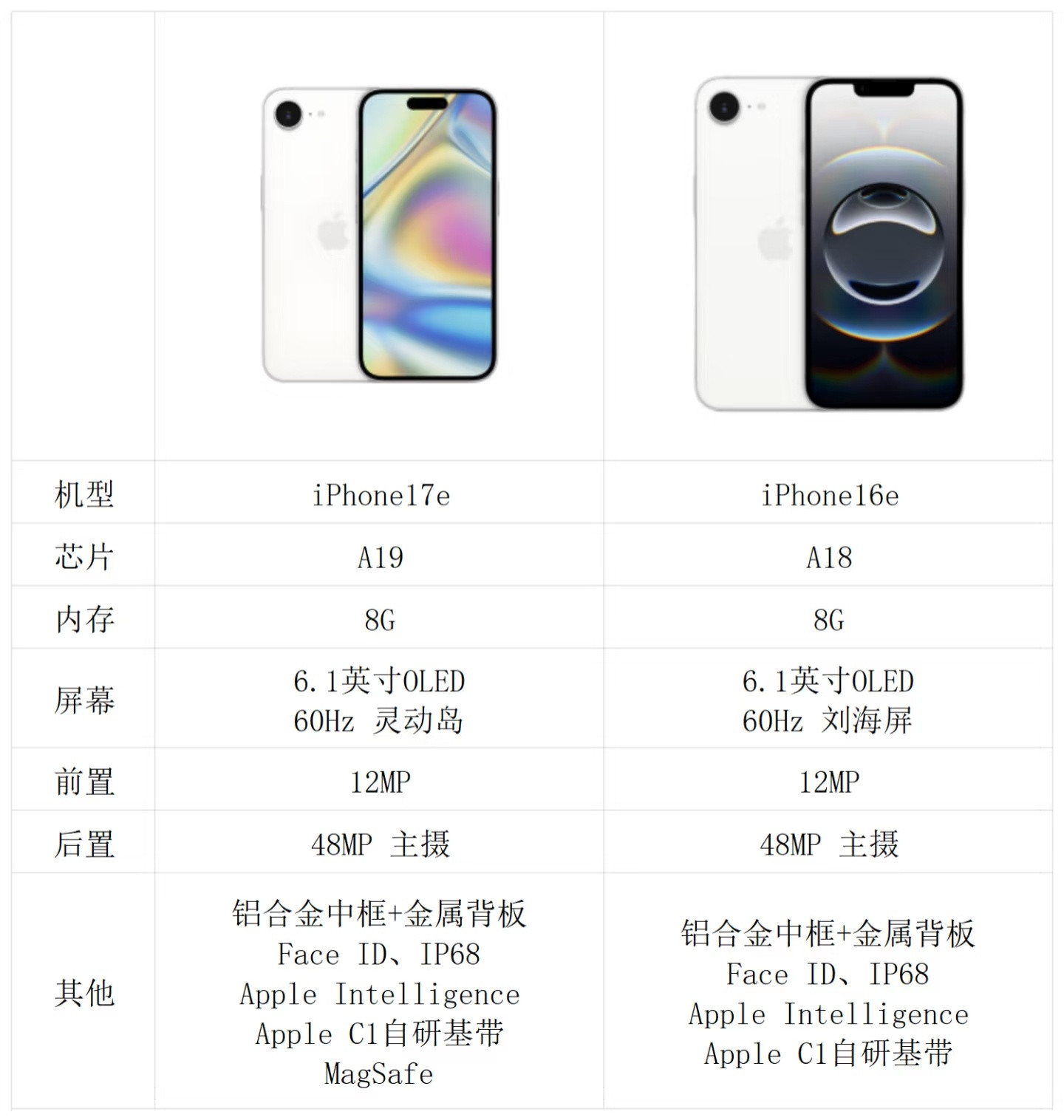 苹果将推出iPhone17eiPhone16e的继承者，外观基本一样，价格可能还