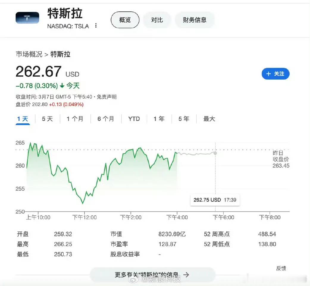 特斯拉股价已连跌七周特斯拉峰值后蒸发8000亿美元数据显示，在马斯克加入特朗普