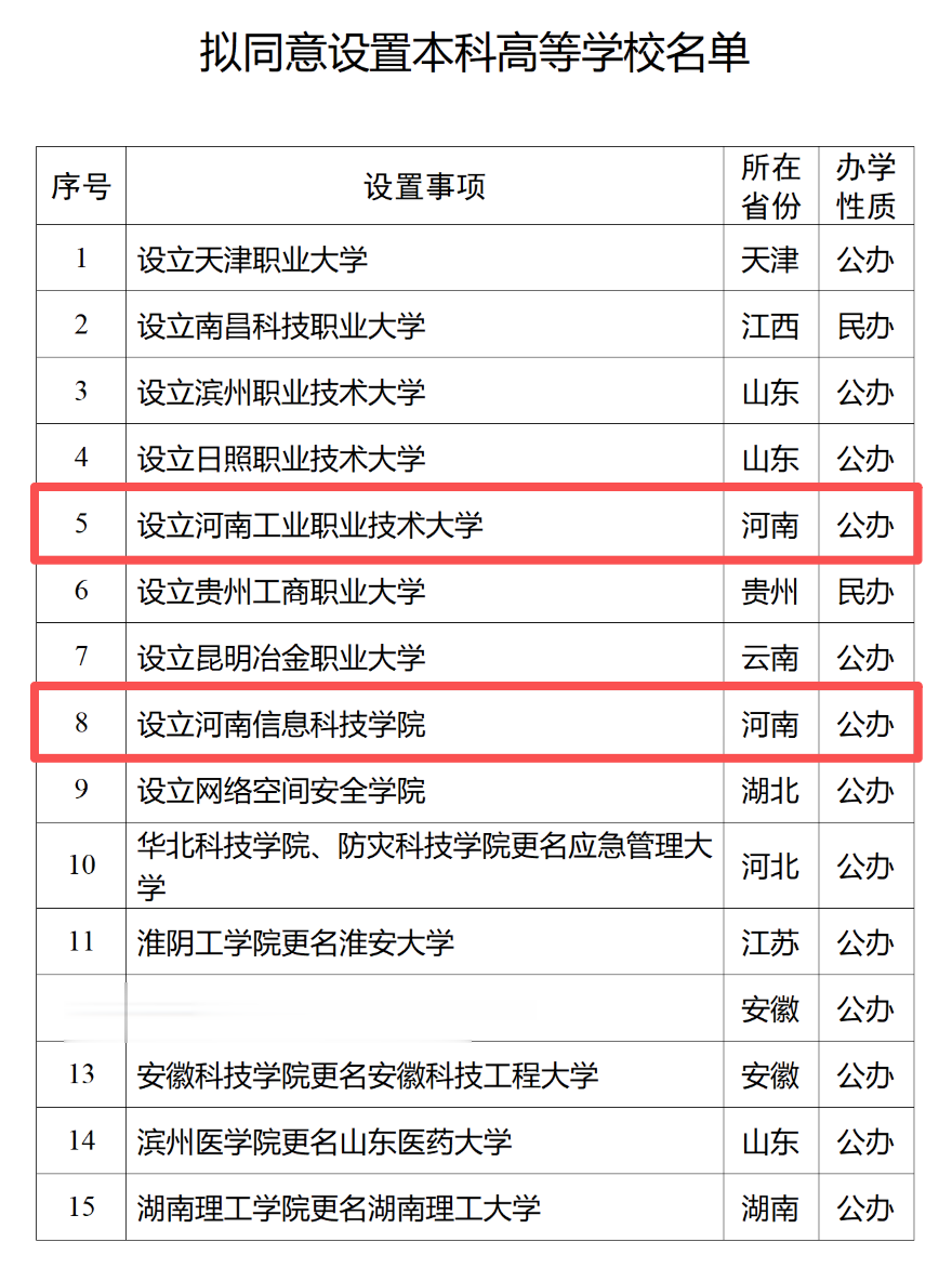 教育部公示, 河南设置2所公办本科高校