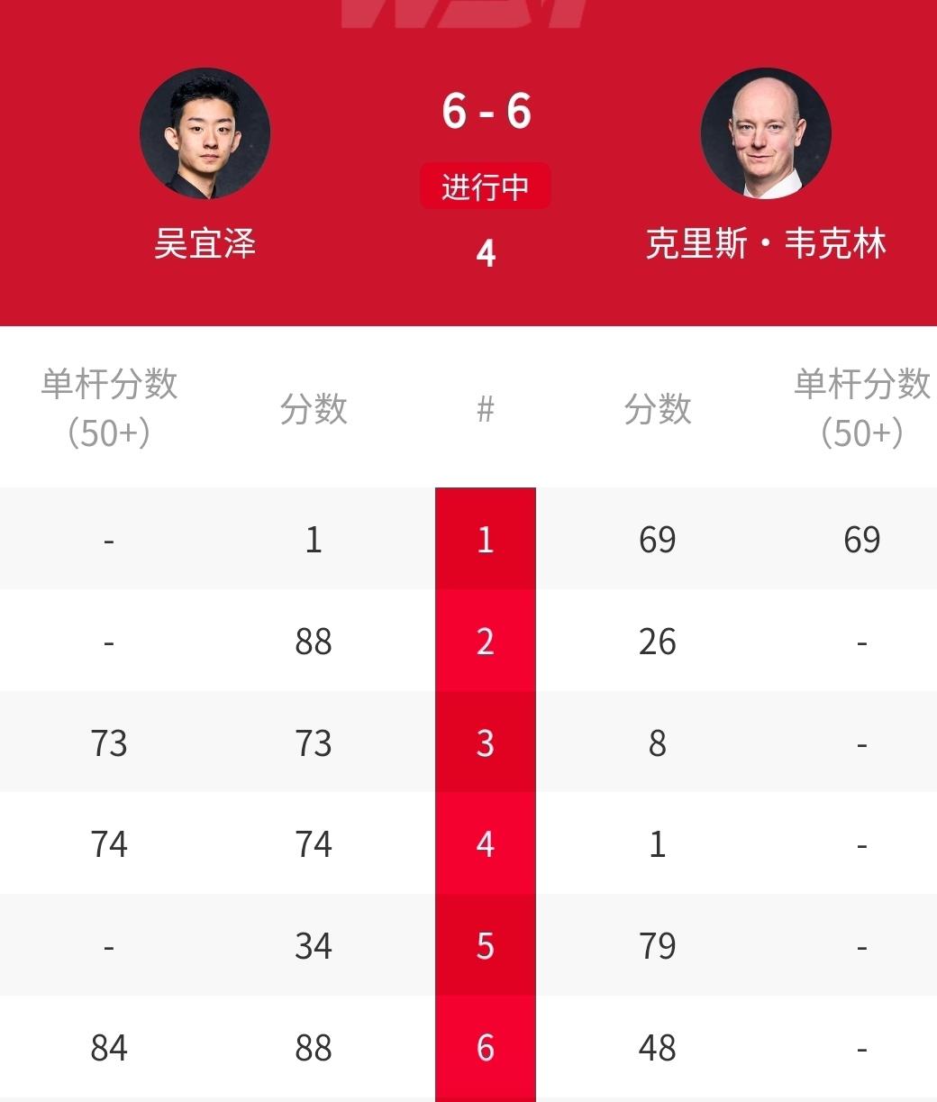 6-2、6-6，吴宜泽霸气开局，连丢四局被韦克林逼平！北京时间4月1日凌晨，正在