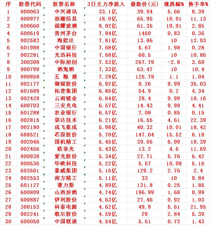 8月21日，前3天主力资金大幅买入的30名单！序名称3日主力净流入1