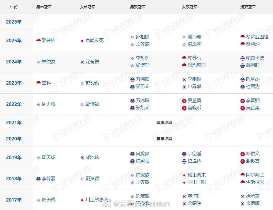 台北🏸公开赛近年来的卫冕冠军🏆如下图16年之前国羽还是有参赛的，从17年至今