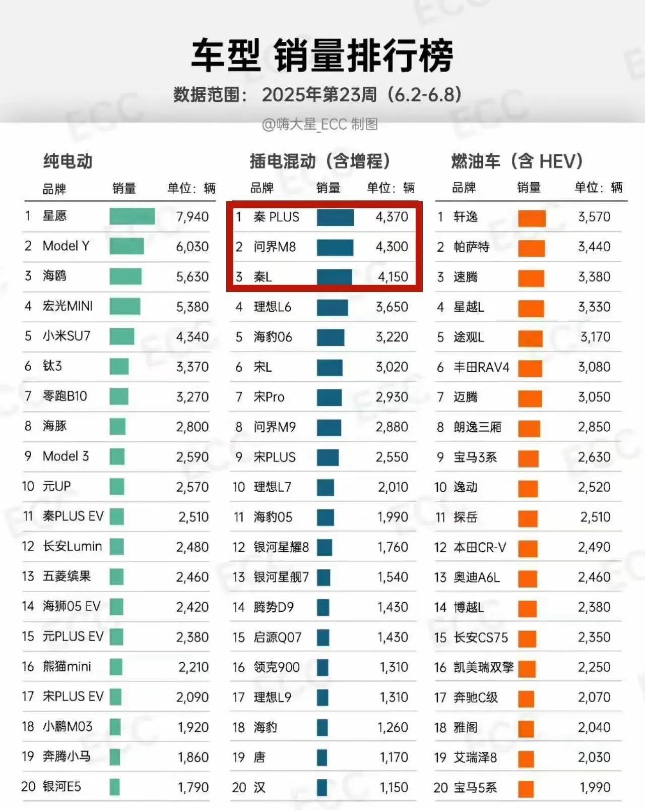 问界M8均价超40万，上周销量竟超过秦L，这真的太离谱了！最新周销量显示，问界