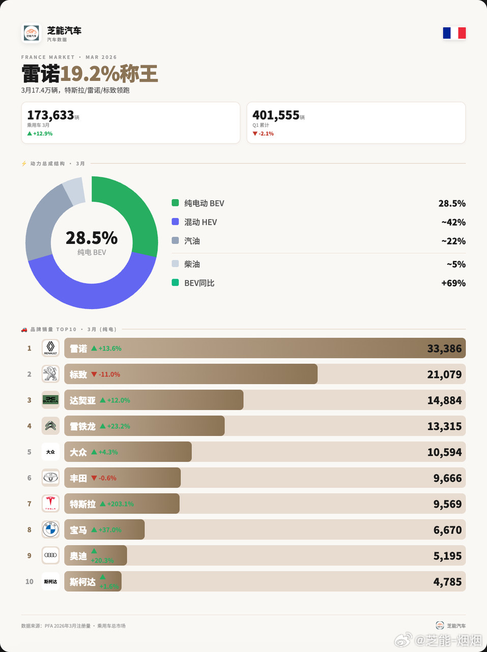 欧洲车市｜法国2026年3月：特斯拉排第七2026年3月，法国汽车市场迎来阶段性