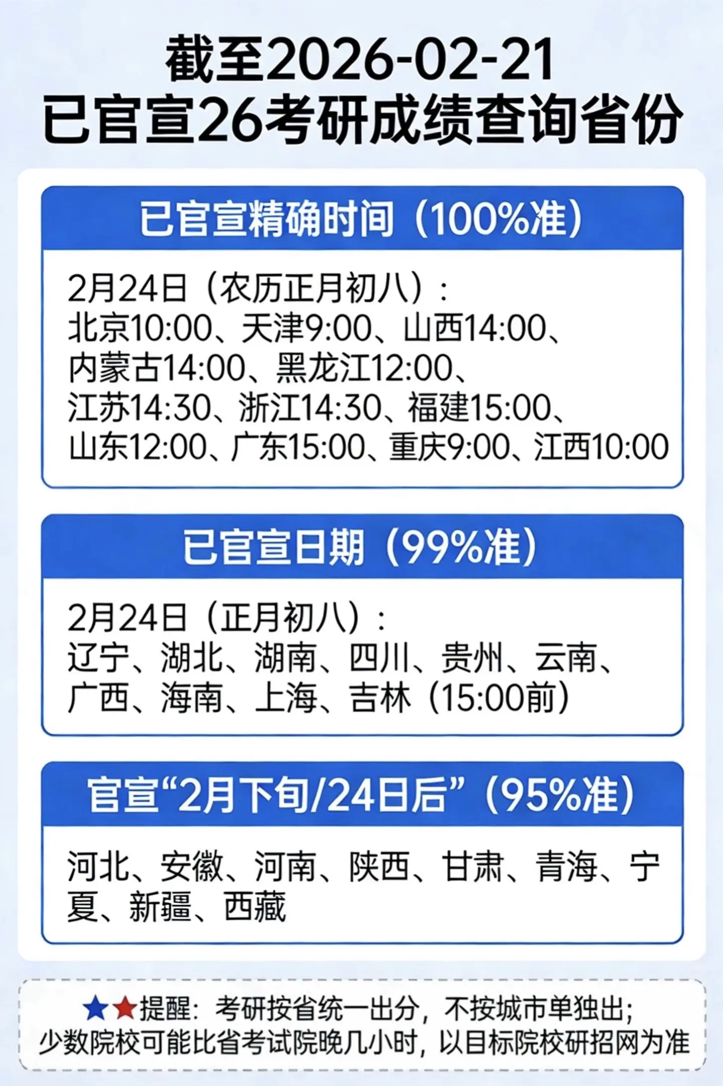给26考研的宝子们整理了一下出分时间。另外附上考研查分&复试全流程指南...