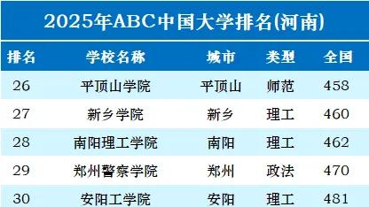 2025年河南高校排名更新, 郑大稳居榜首, 河大第2