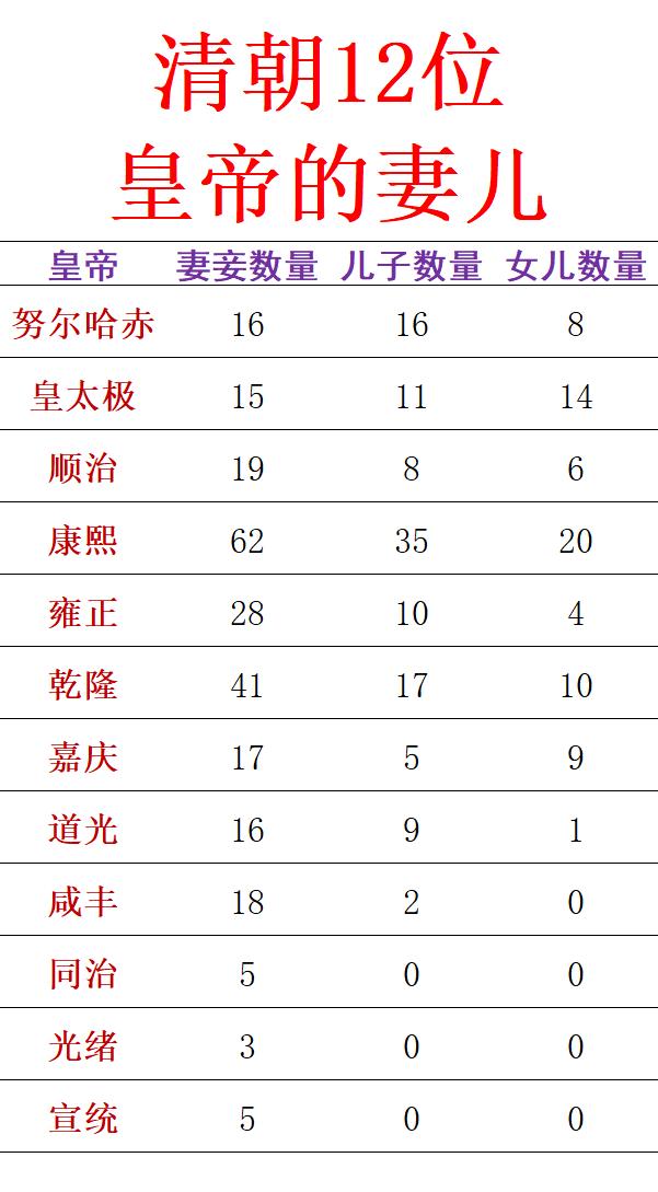 清朝，12位皇帝的妻儿数量一览！相传皇帝后宫都有三千佳丽，实际一看有些夸张了