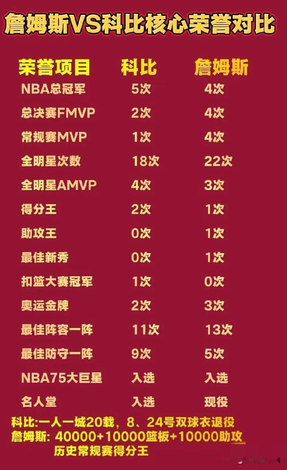 詹姆斯VS.科比。红人是非多，每个人都站在自己的观点看，讨论孰是孰非也很正常。