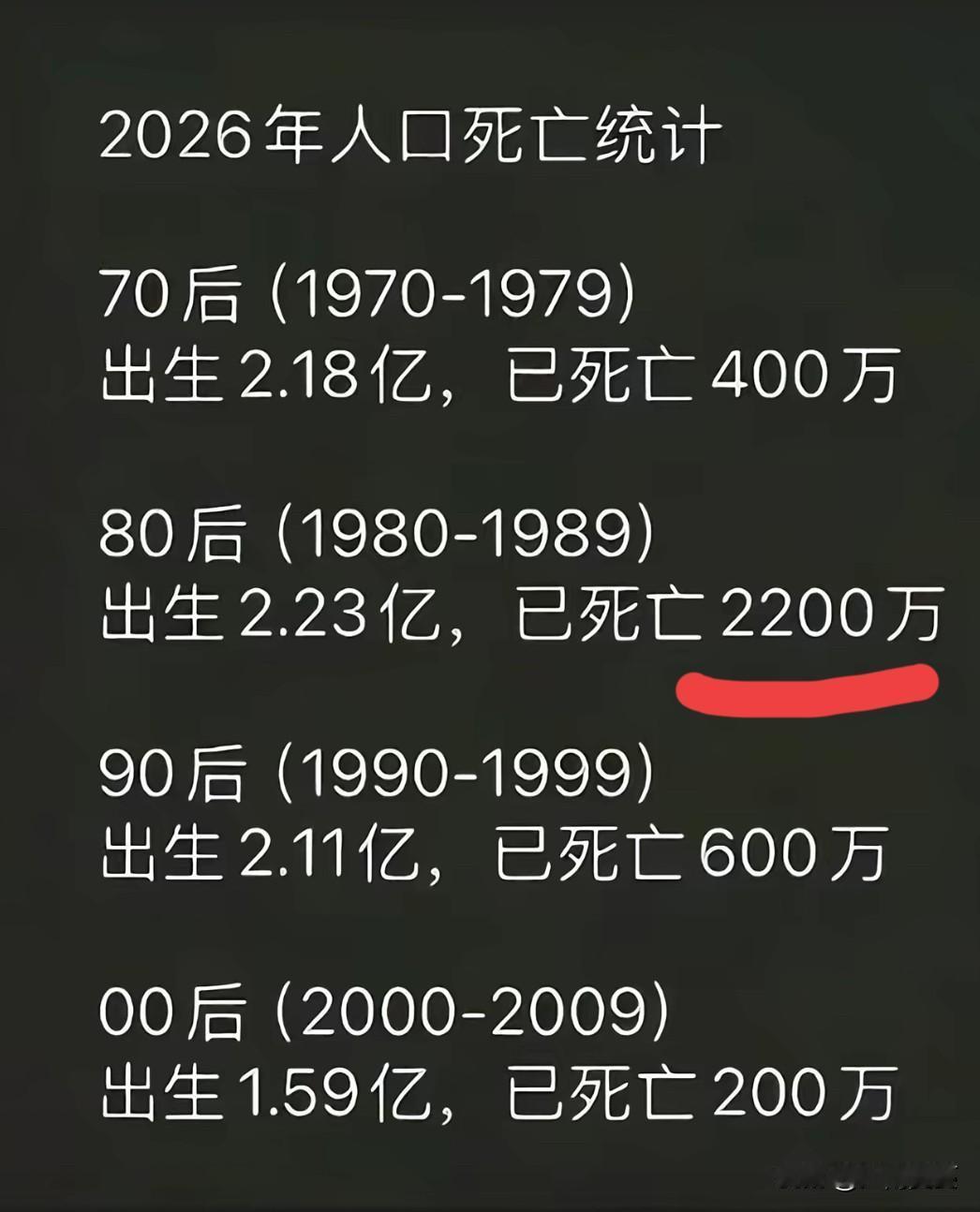 真心心疼我们80后这一辈的人啊，网上流传的各年代死亡数据看得人唏嘘。80后出生2