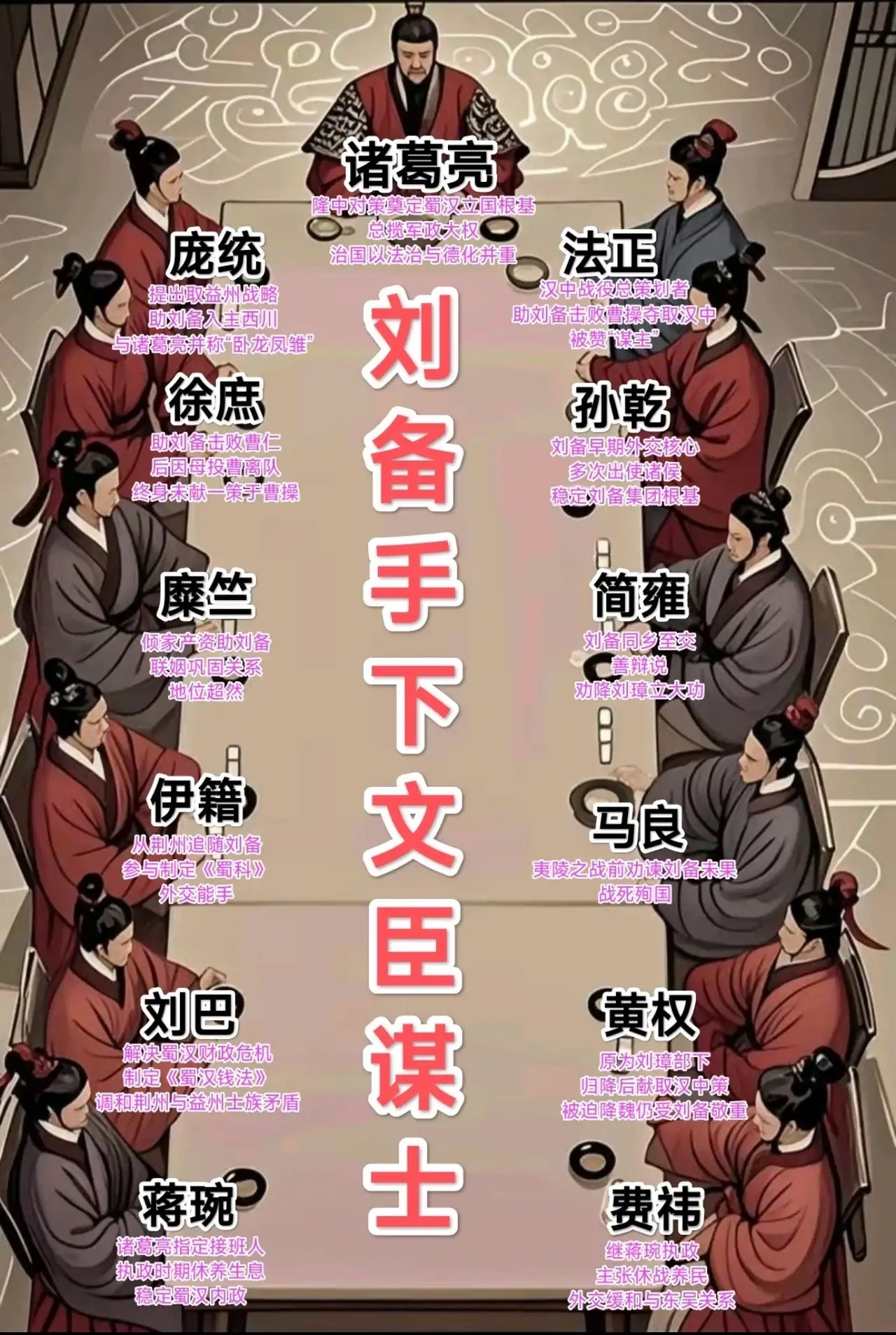 刘备手下文臣谋士排名一、诸葛亮（字孔明，号卧龙）排名：第一主要贡献：刘备最倚重的谋士，被尊为“千古第