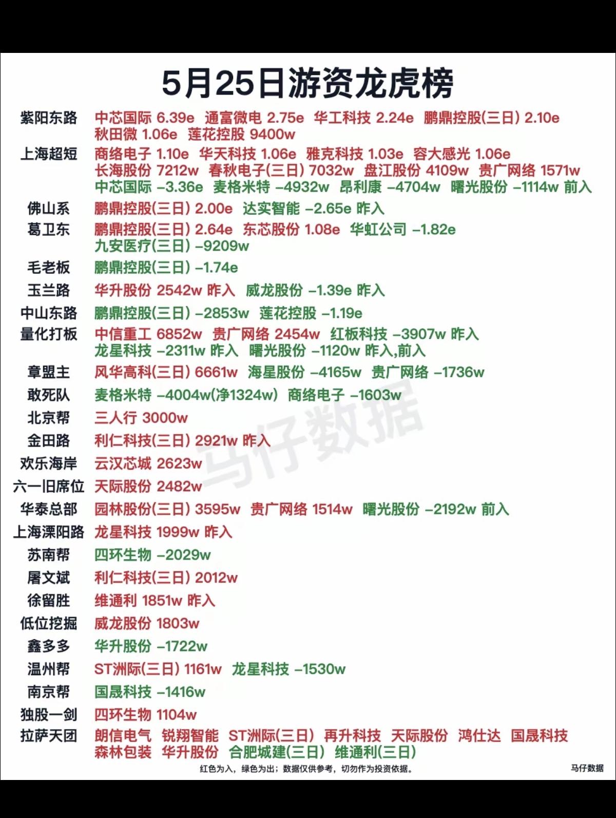 5.25周一看看游资大佬们都买了啥？！游资大佬抢筹龙虎榜！温州帮
