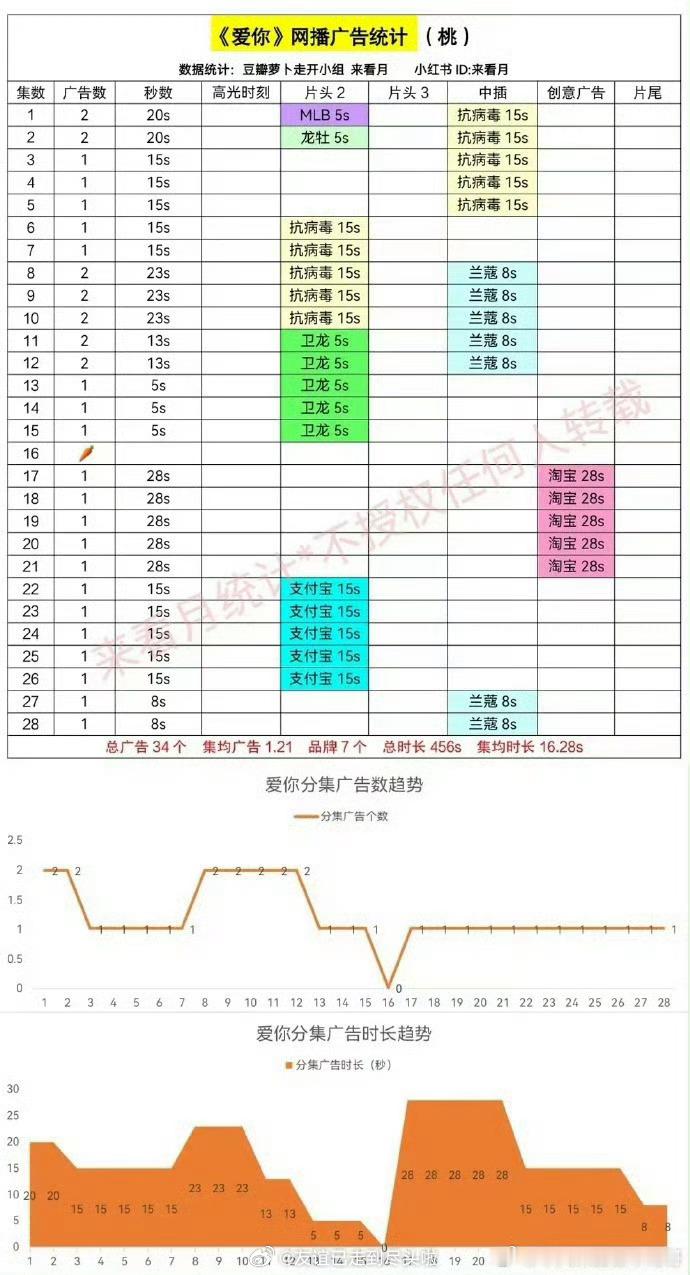 张凌赫《爱你》今日超点，全集仅一集🥕，云合长期稳在第二，仅次于《难哄》，作为同