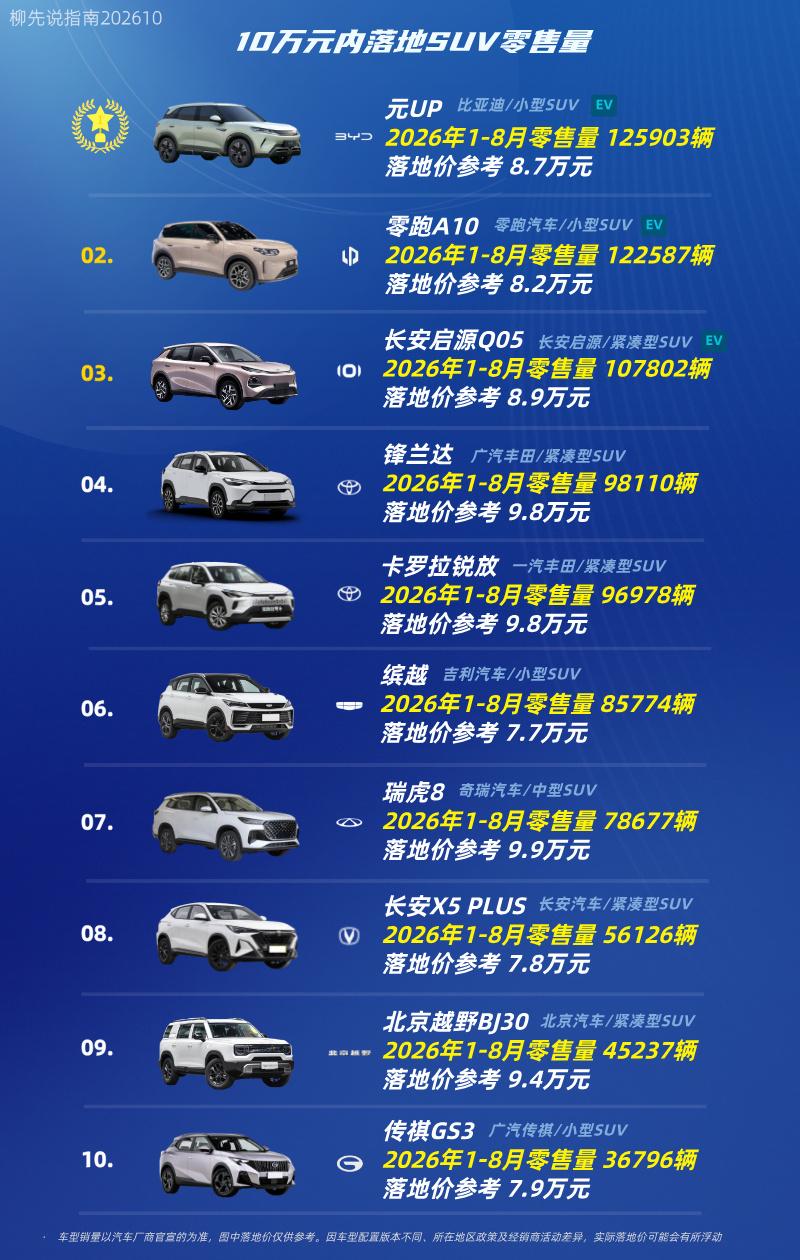 10万元内落地的SUV第十名：传祺GS3第九名：北京越野BJ30第八名：长