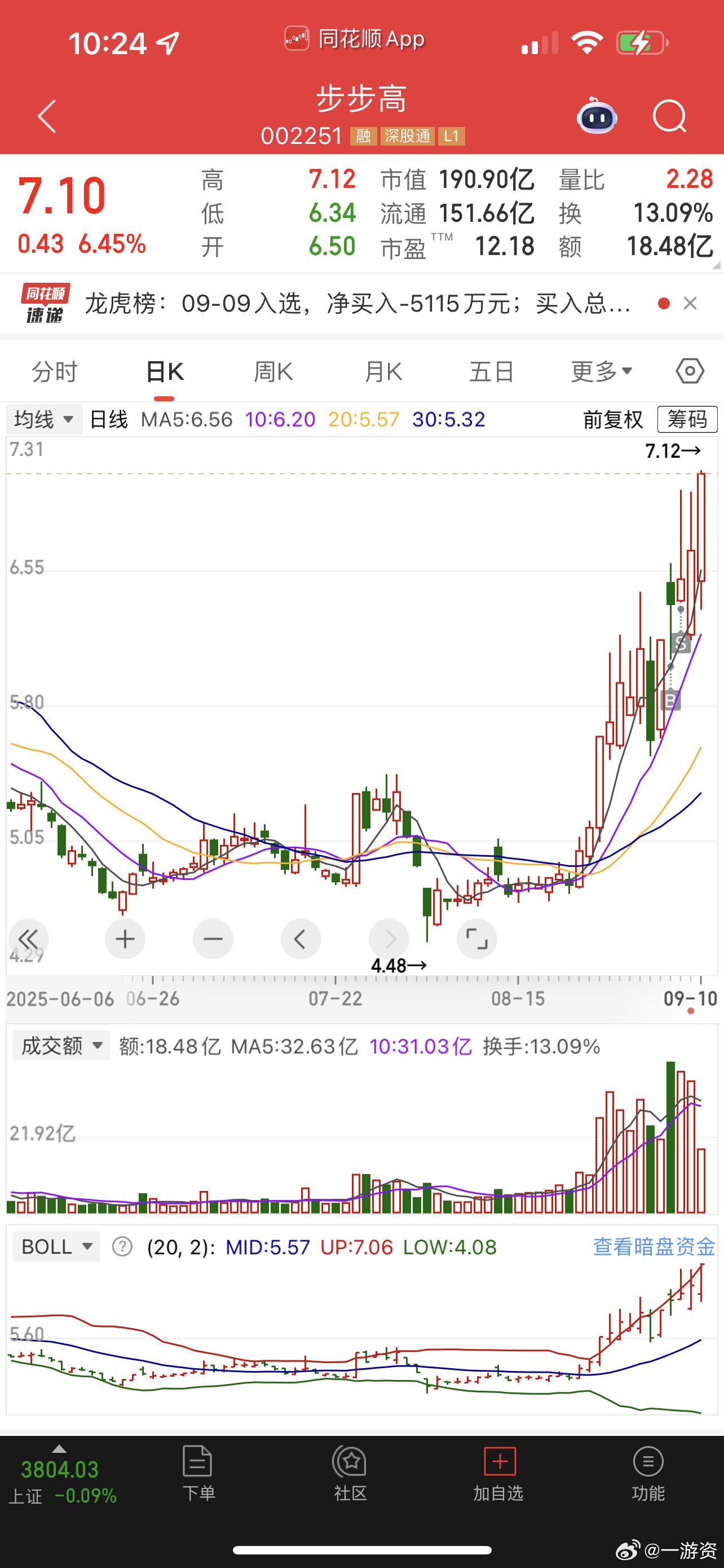 最近总卖飞，说明行情好啊，你们捡漏都能吃肉[笑着哭][笑着哭]​​​