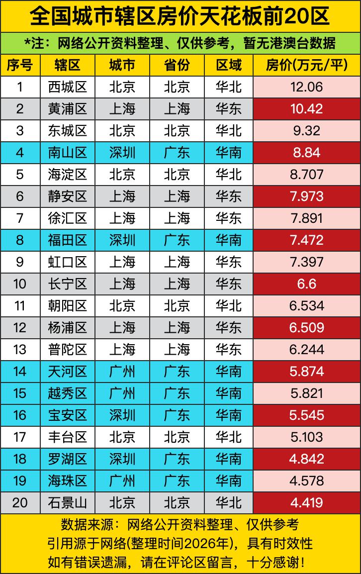 北京西城区12万一平，上海黄浦区10万一平，这俩地方简直是房价天花板。西城区有学