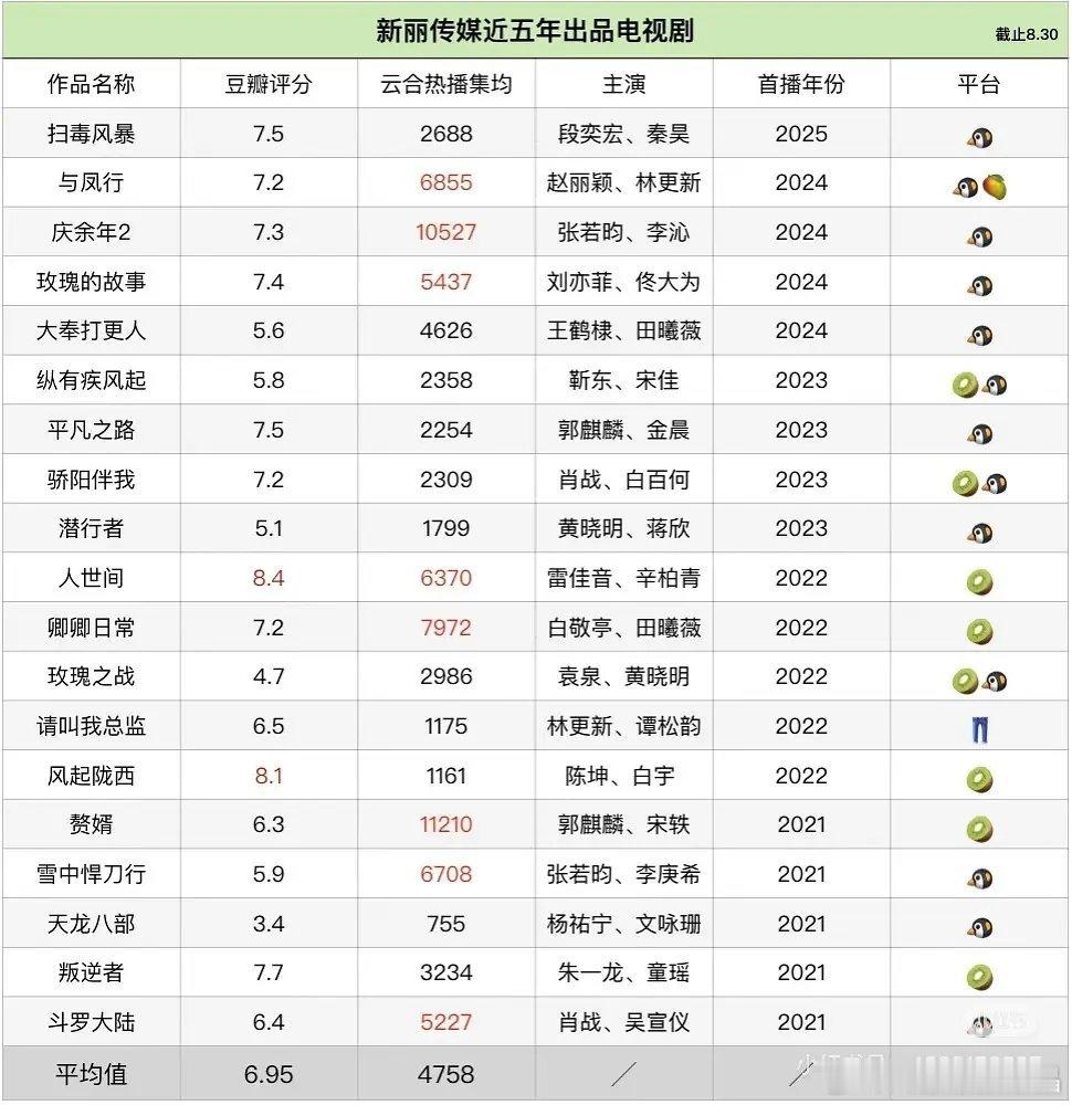新丽、柠萌和正午阳光近五年出品的电视剧豆瓣分数和播放量对比，平均豆瓣分数是柠萌高