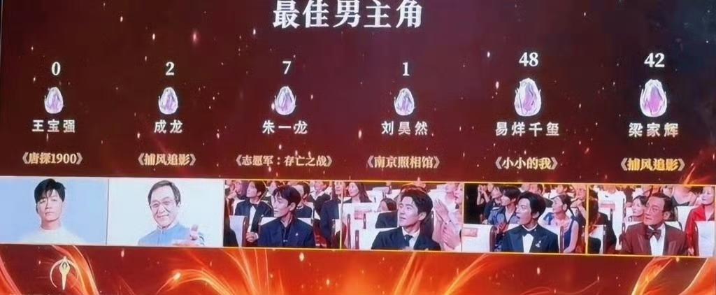 百花奖最独特的地方就在于，它不仅评奖，还公布票数😄印象最深的，是沈腾有一年