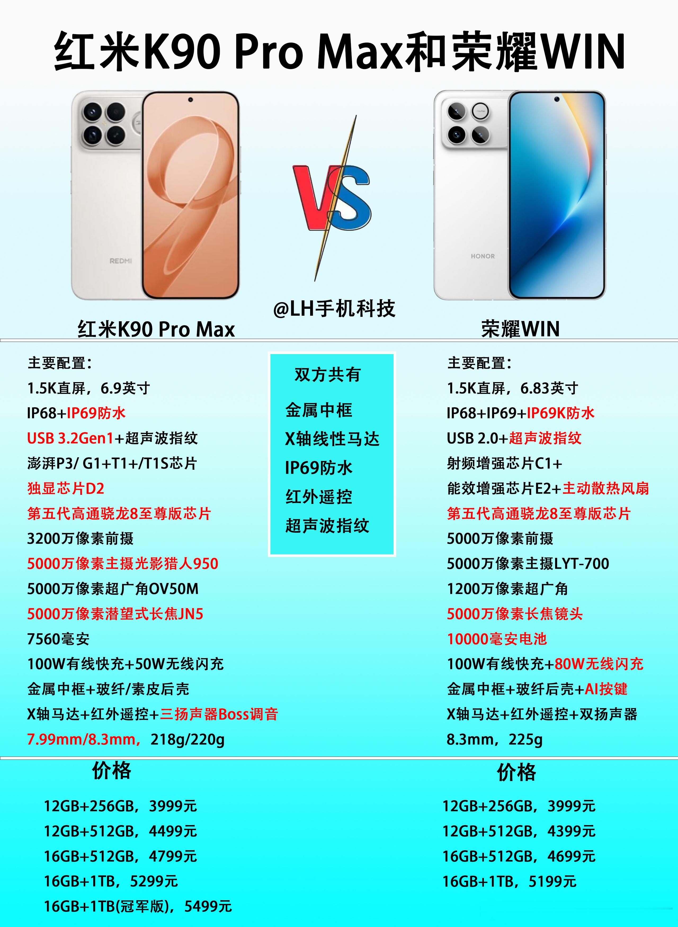 同样都是3999元起售，红米K90ProMax和荣耀WIN该怎么选？有不少网