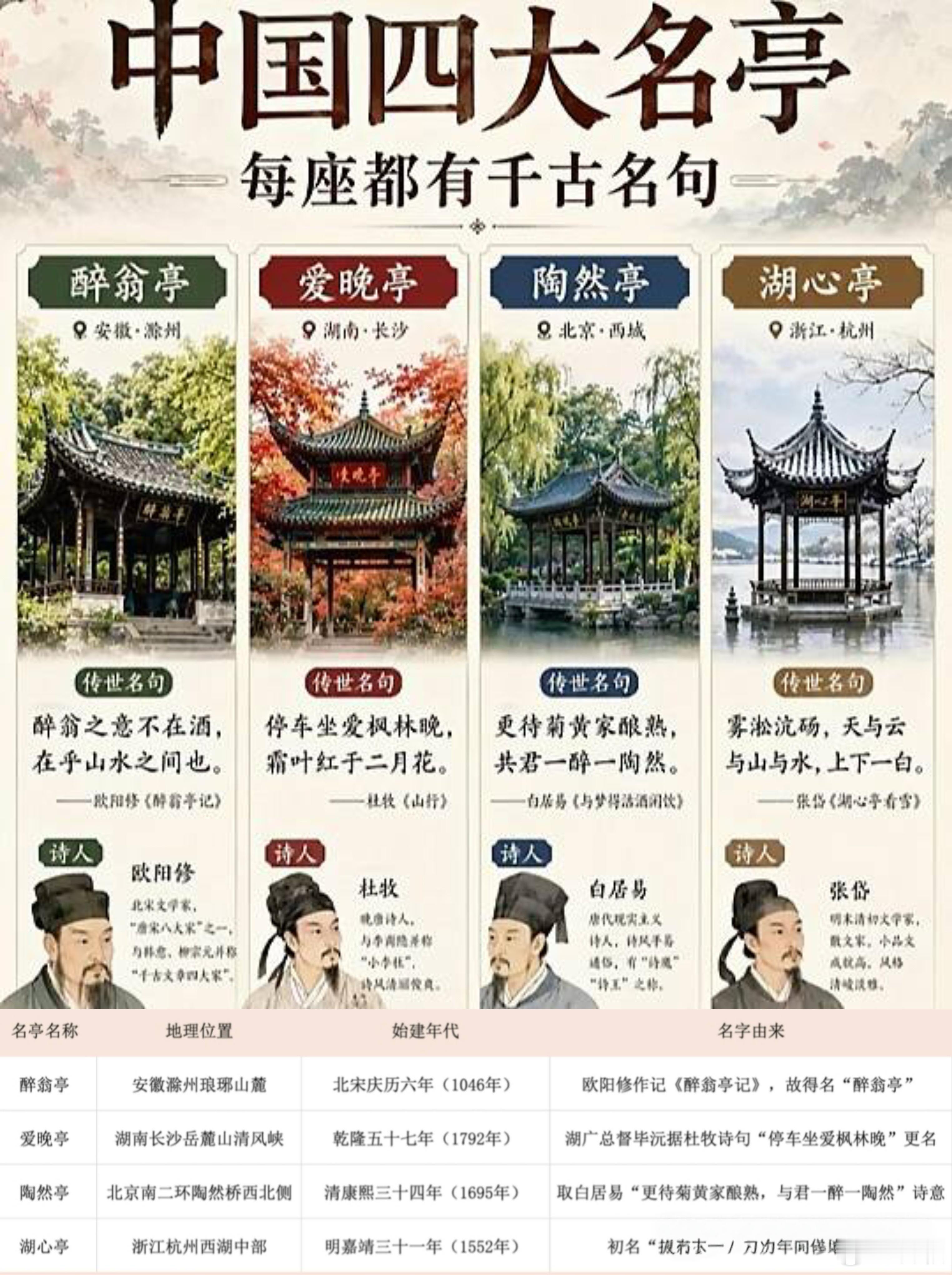 中國的四大名亭​​​