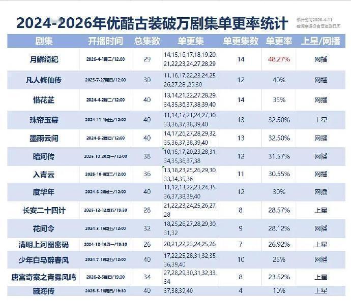 同一个平台单更率差别这么大，是平台吃相难看还是剧方努力争取？