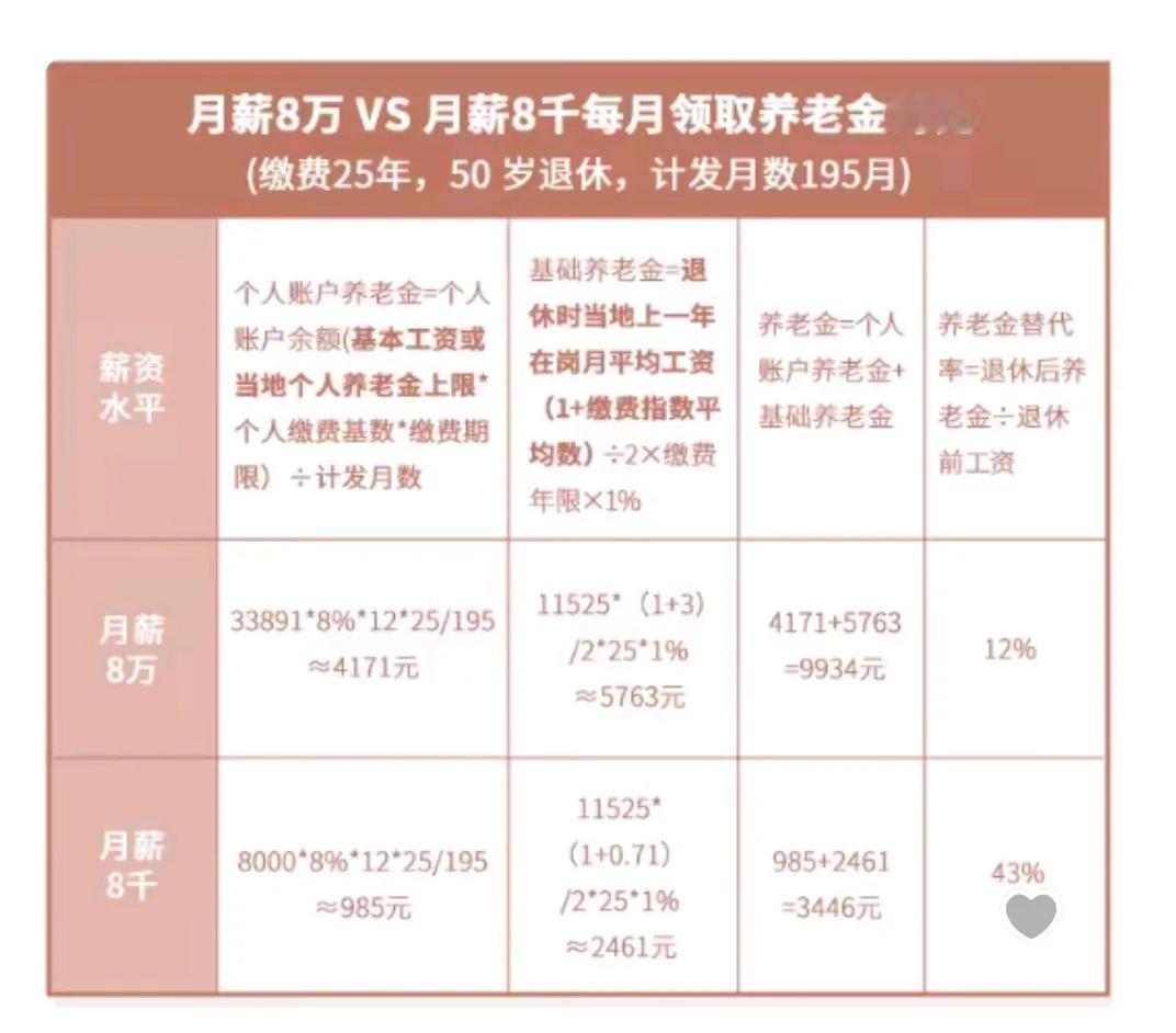 养老金替代率有人不懂举例普通企业员工养老金替代率40%就是上班时工资