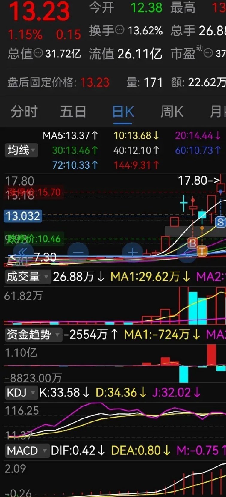 炒股15年，交易系统就4个字：等、试、加、撤市场是牌桌，系统是打法。我的系统不预