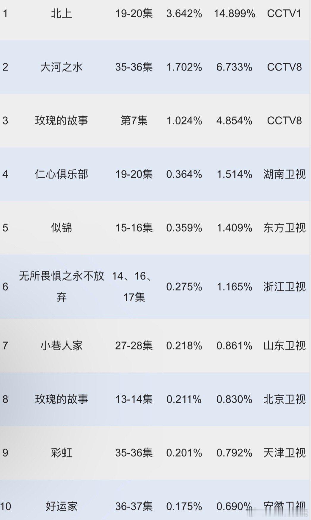 北上怎么CVB卫视还飞榜了，所以说别老说别人，轮到自己了离别人还差的很远。我现在