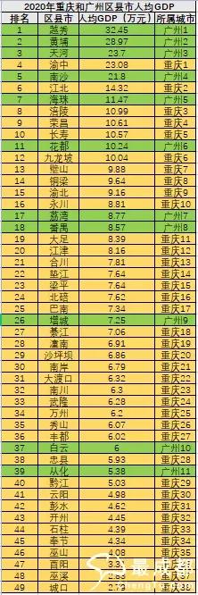重庆部分郊区人均GDP比广州高，你认为重庆GDP水分大不？
