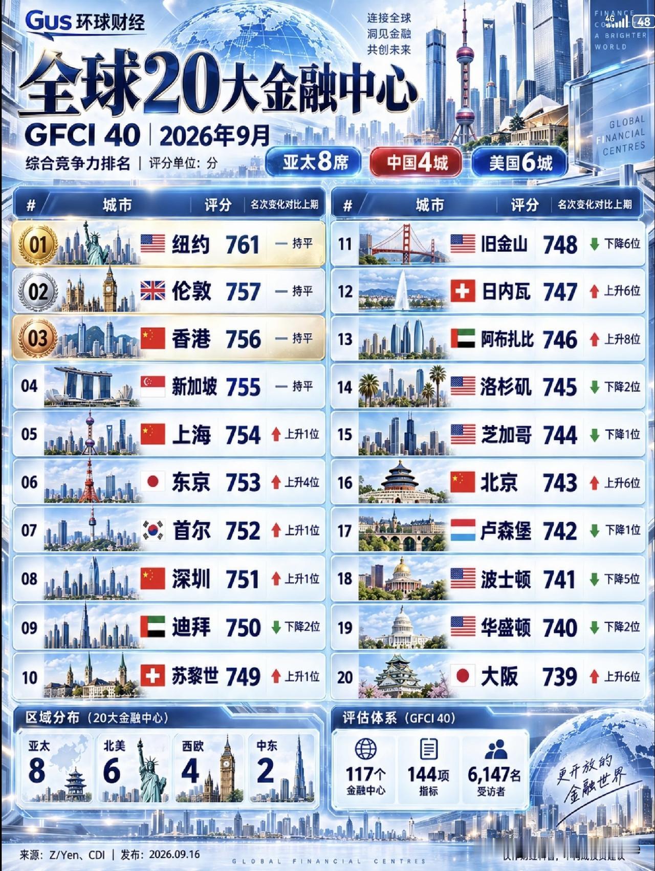 世界20大金融中心。中国4个城市上榜。城市金融中心