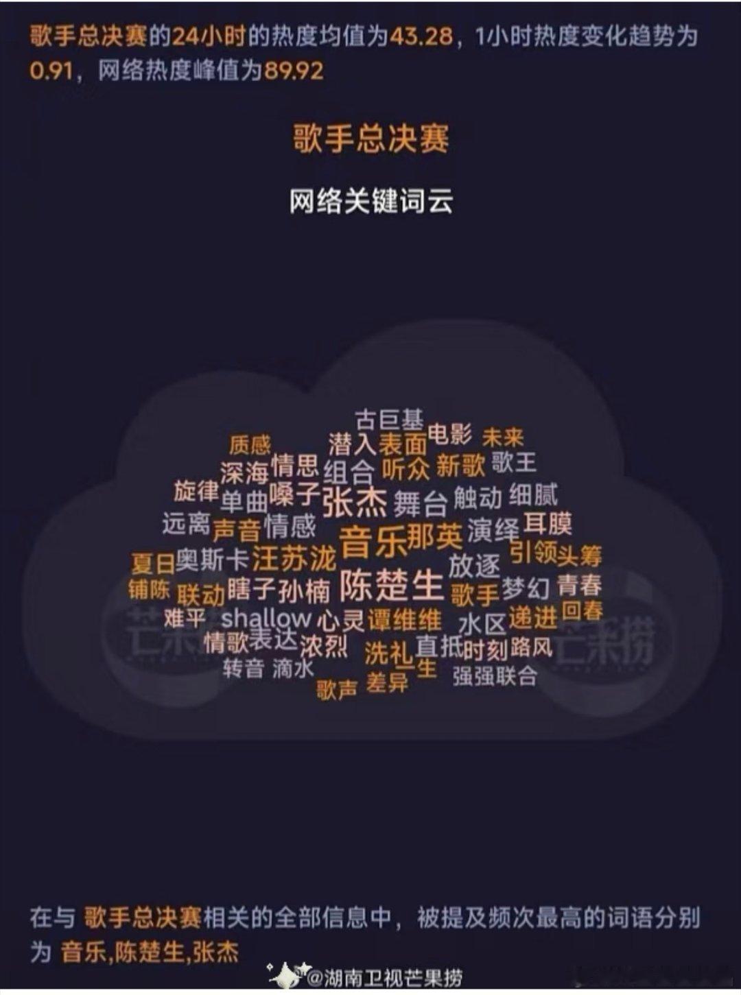 2024歌王决赛夜网络词云关键字是陈楚生和音乐三年了，歌王热度全在陈楚生身上