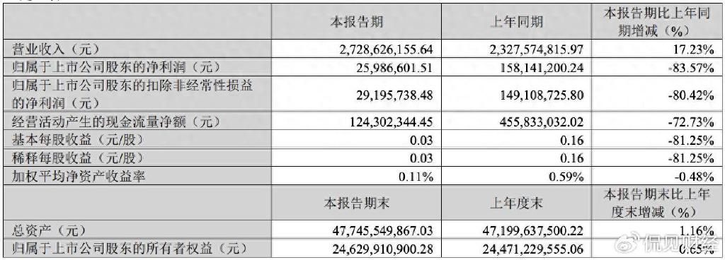 净利润下滑80%! 锂电隔膜龙头恩捷股份, 跌麻了