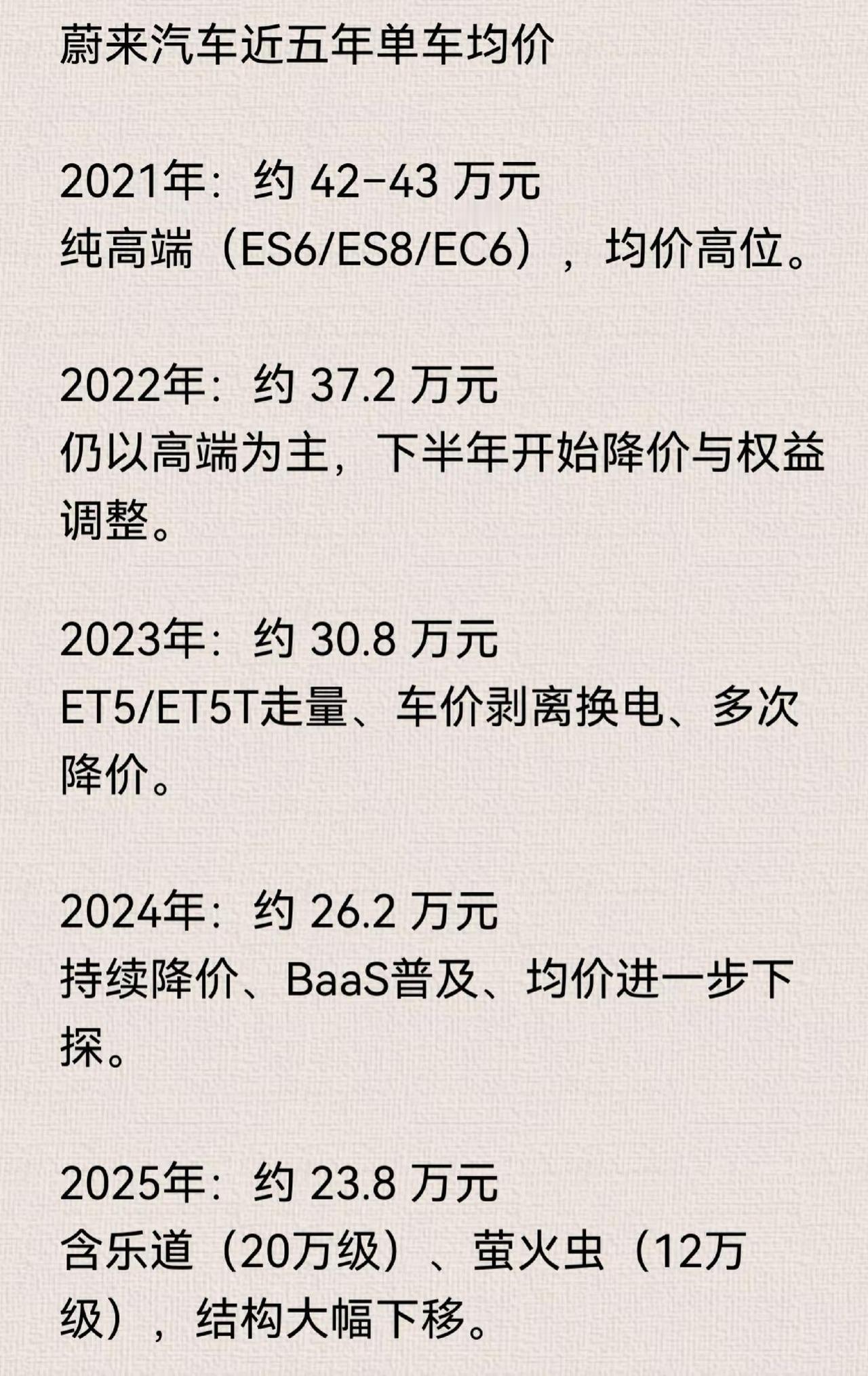 五年来，蔚来的均价下滑了接近一半，如果算上大量的BAAS用户，实际上蔚来的平均车