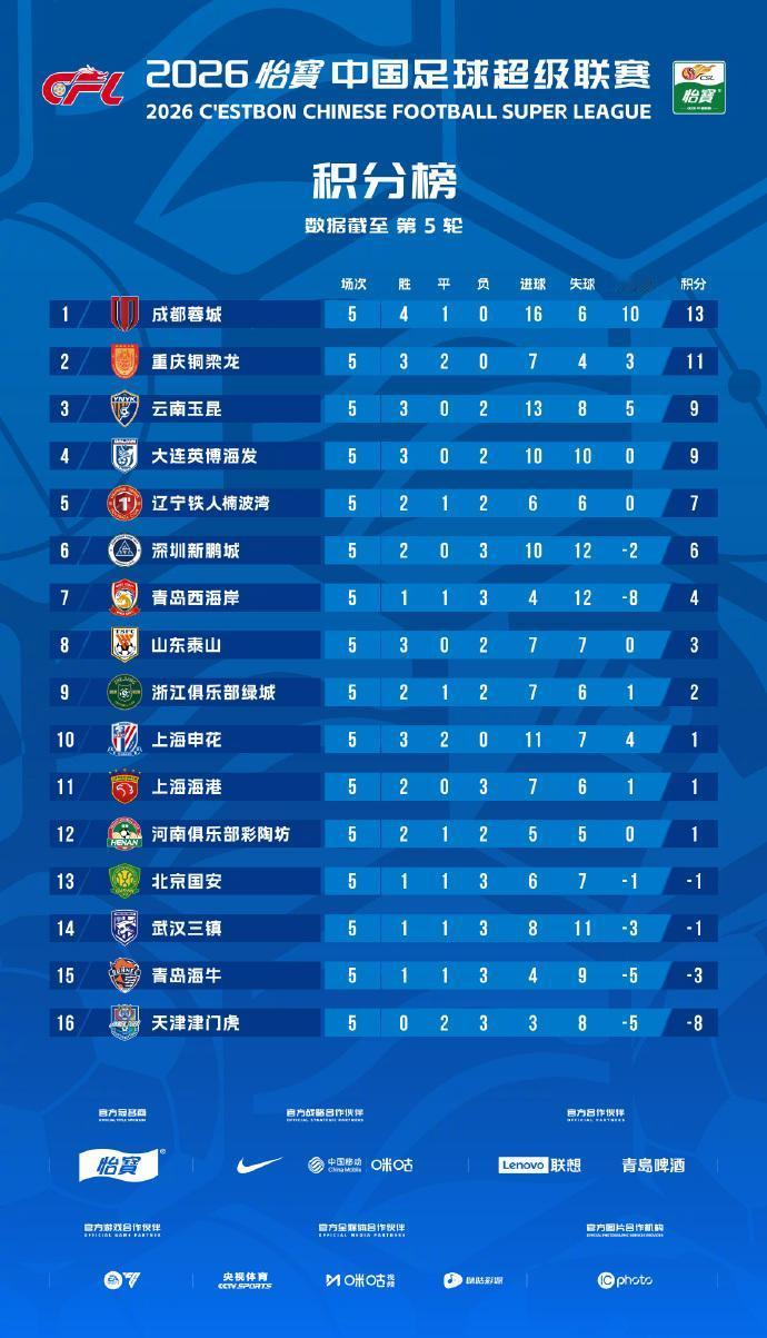 中超第5轮后，积分榜首位分差已经拉大到21分！很显然，新赛季5轮过后，中超各