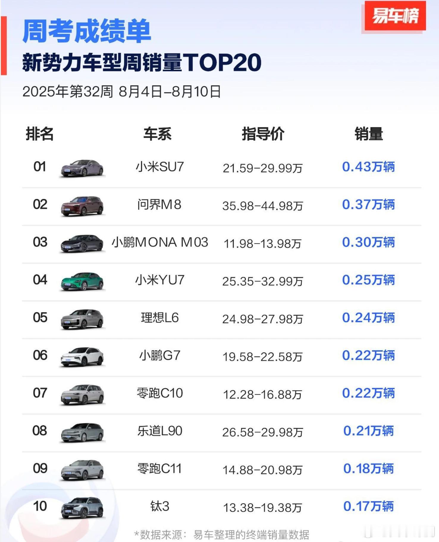 上周新势力车型销量TOP10：①小米SU70.43W；②问界M80.37W；