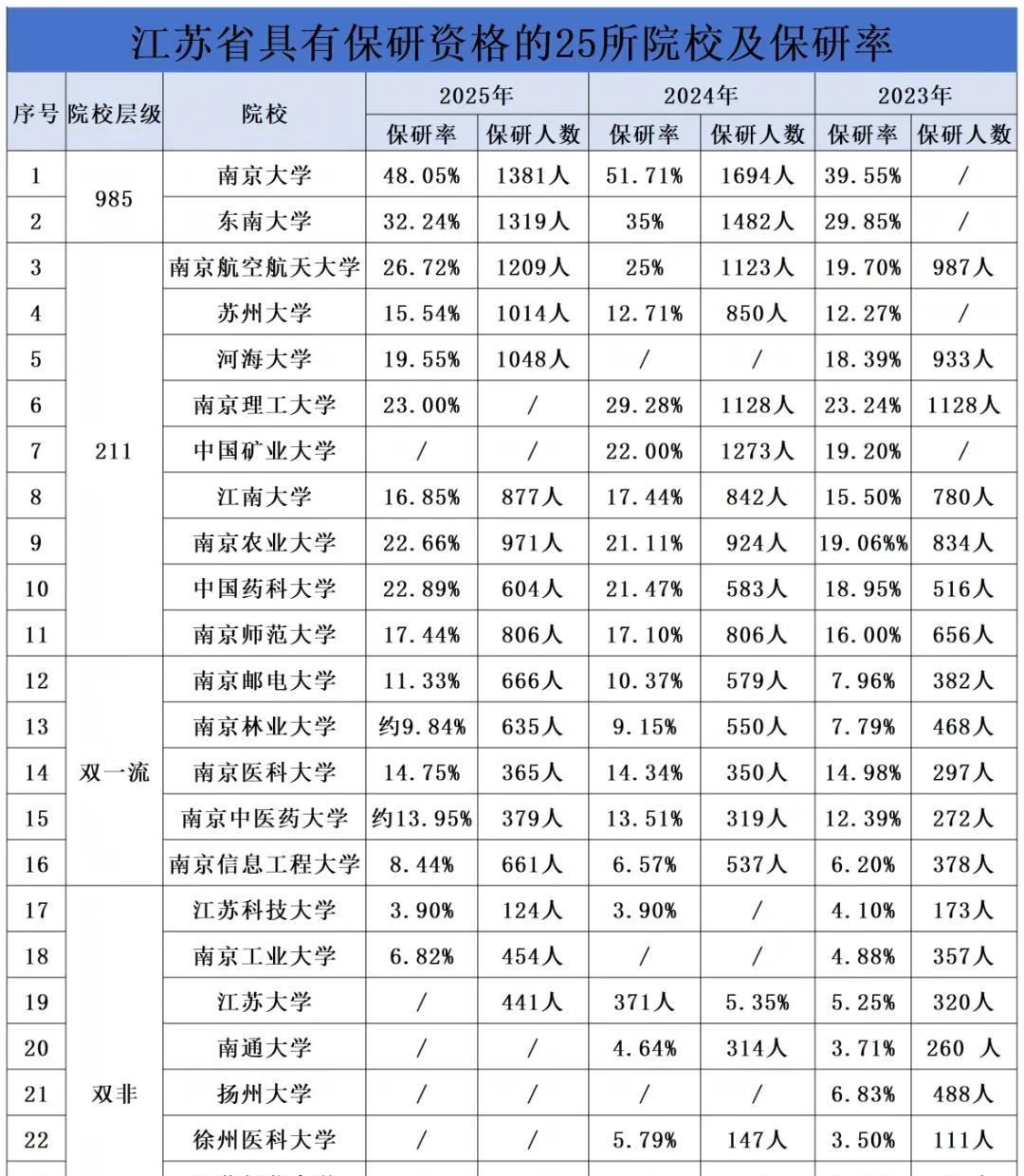保研率高达51%！考上就是半个研究生！江苏省内25所保研院校及其保
