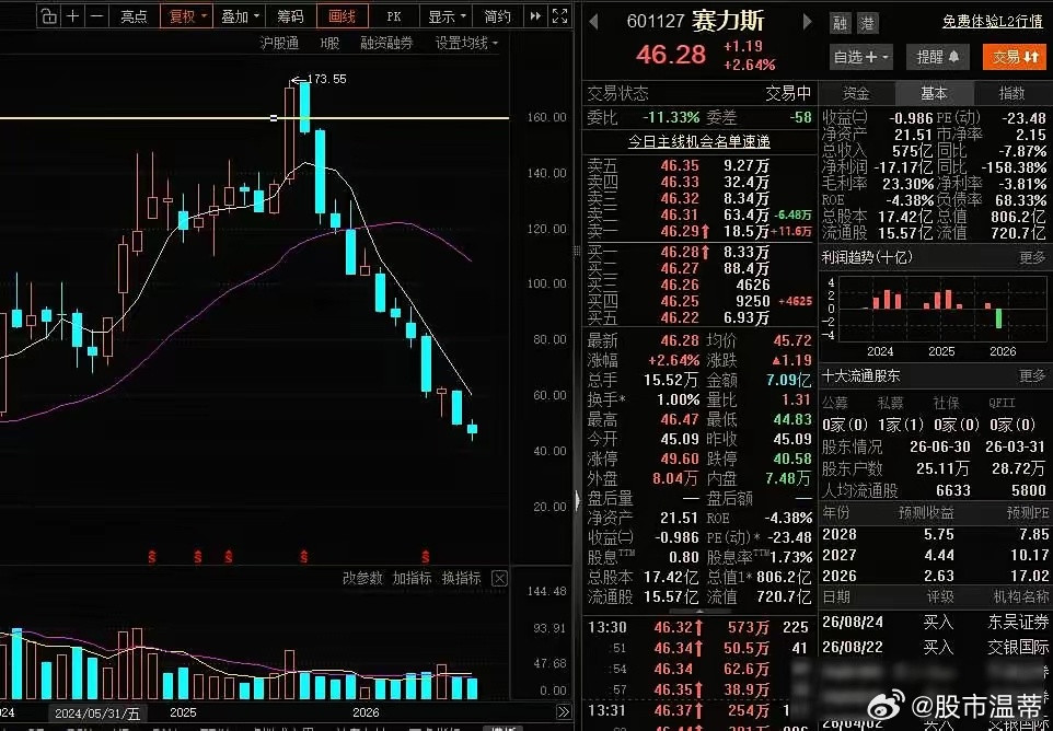 成也萧何！败也萧何！赛力斯之前靠着问界，靠着华为，股价从2020年最低5.17元，涨至2025年最高