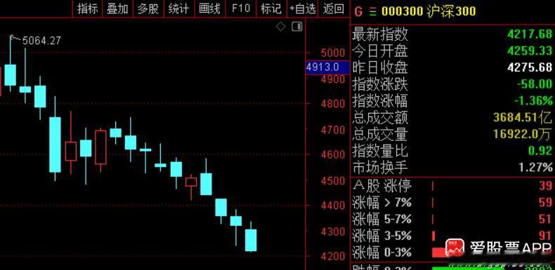 刚看了下，沪深300周线已经10连跌，创2005年指数发布以来最长连跌纪录！