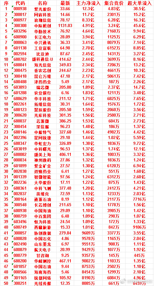 7月8日开盘45分钟，主力资金“买入的”的50名单一览！