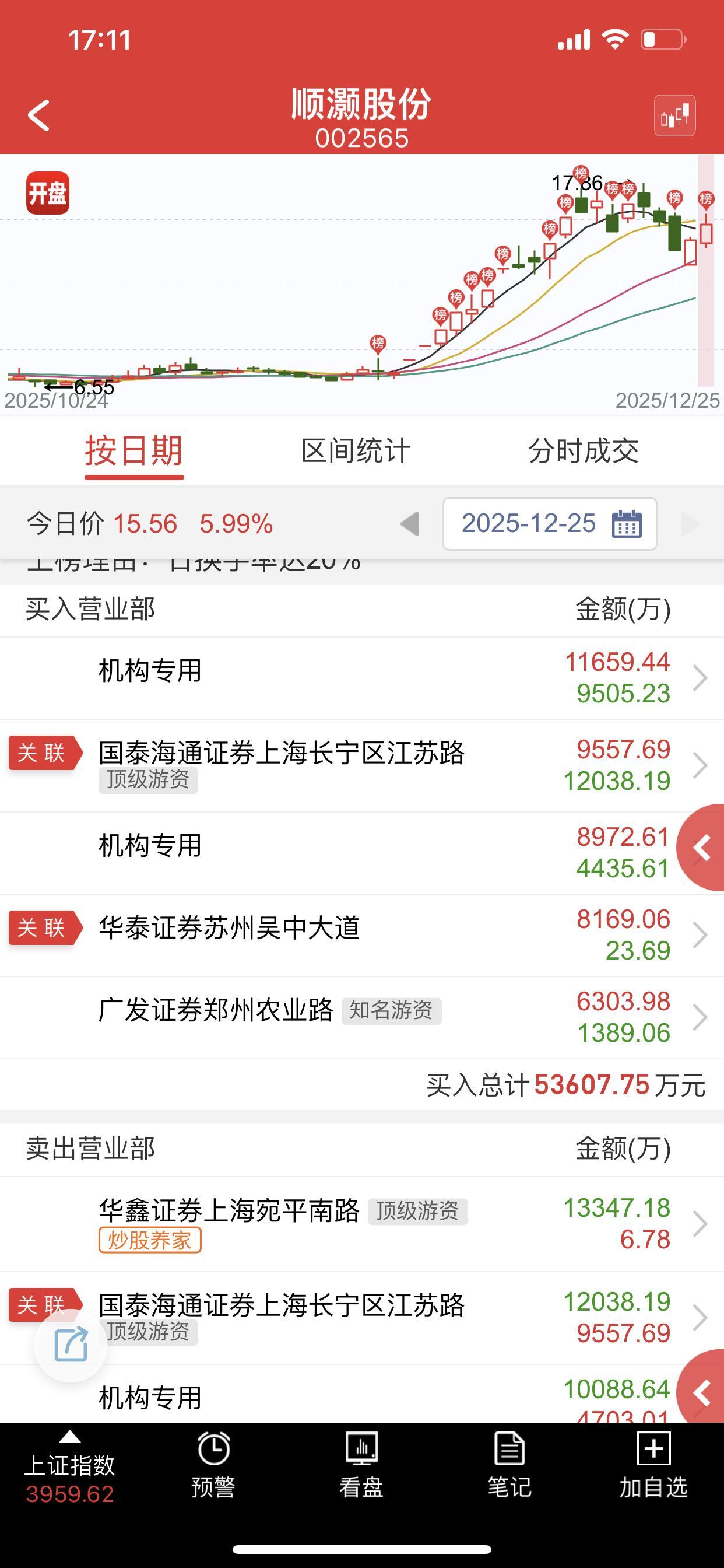 这波高度是順灏大哥带头绕路而已的，理应还有冲高的机会