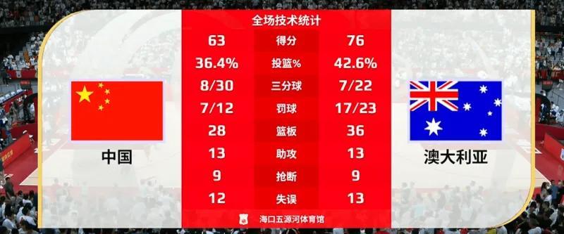 中国女篮63-76不敌澳大利亚，凸显五点担忧：1、只有韩旭一人苦苦支撑的内线，