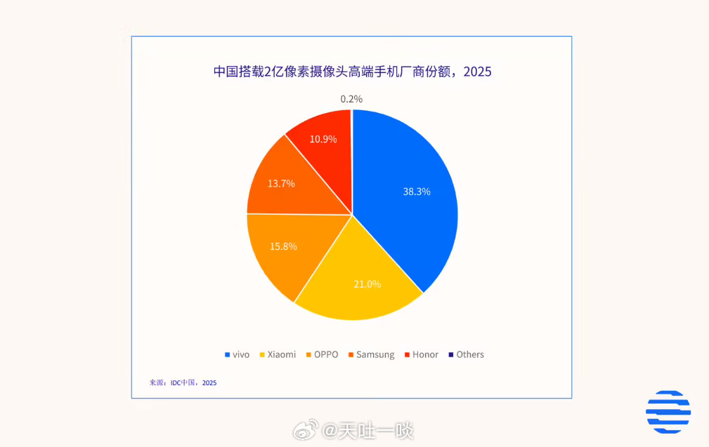 关于2亿像素手机，IDC发了一个报告，非常有意思1、2亿像素摄像头率先是出现在中