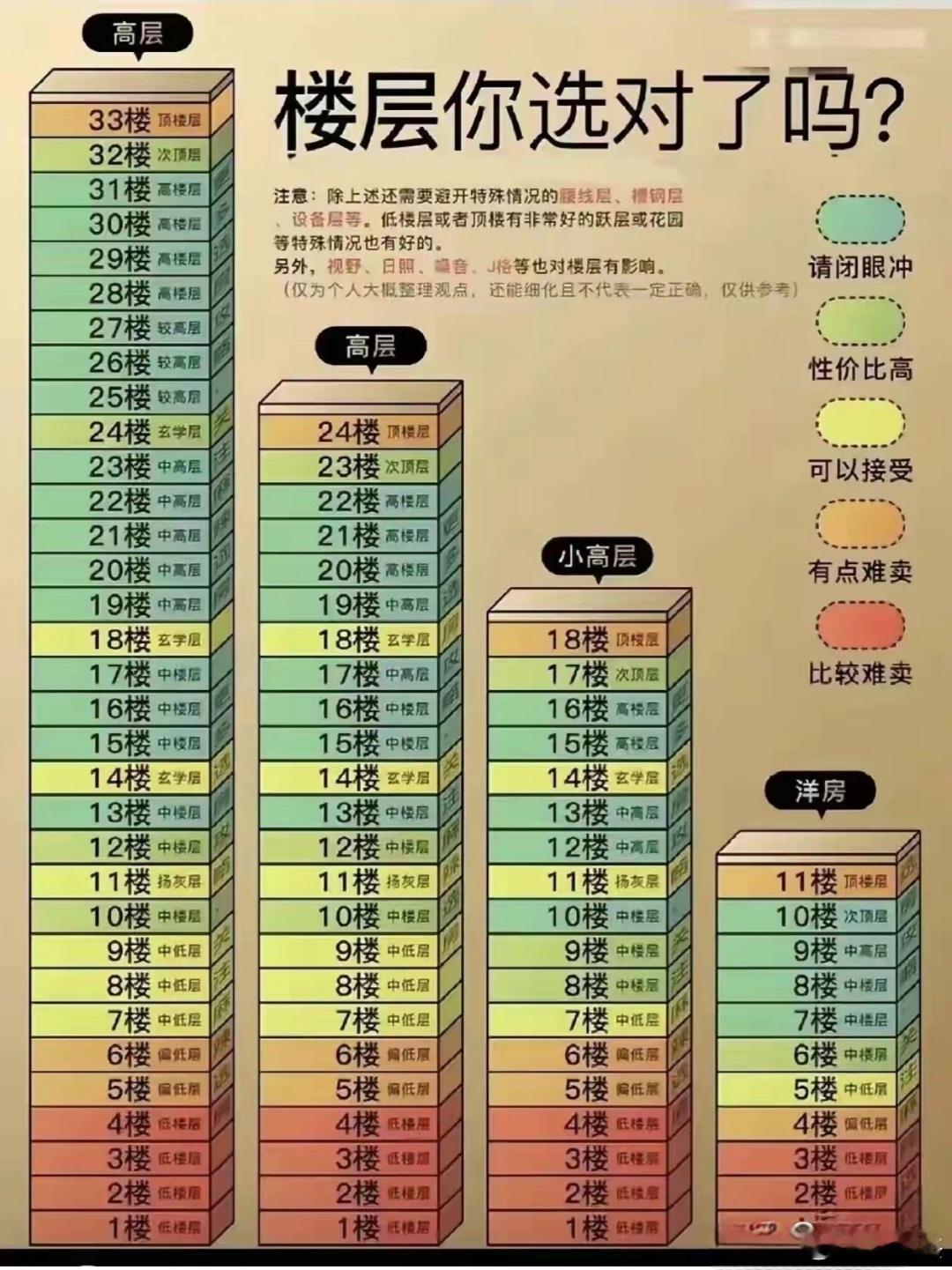 买房选楼层有这么多讲究啊？真的没想那么多！​​​