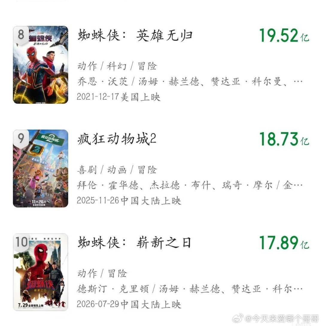 荷兰弟毫无疑问全球951了，影史票房前十他一人占两部