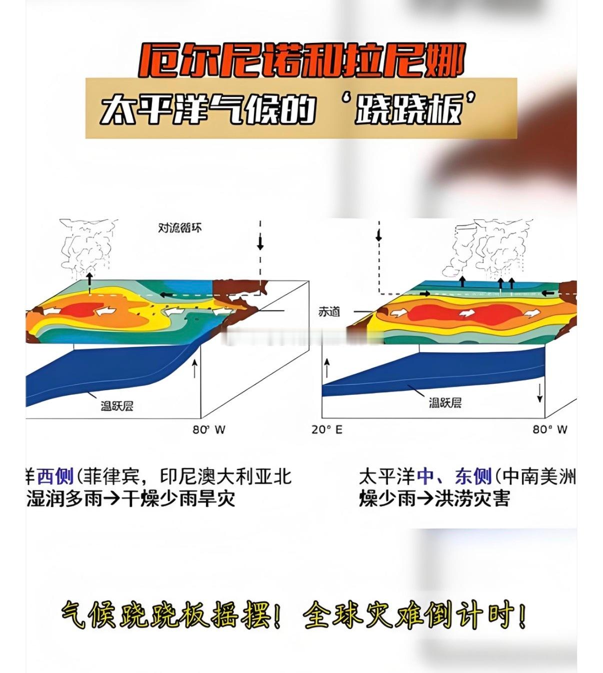 世界气象组织：厄尔尼诺现象已形成，将发展为超强级别！极端天气风险将持续至2027