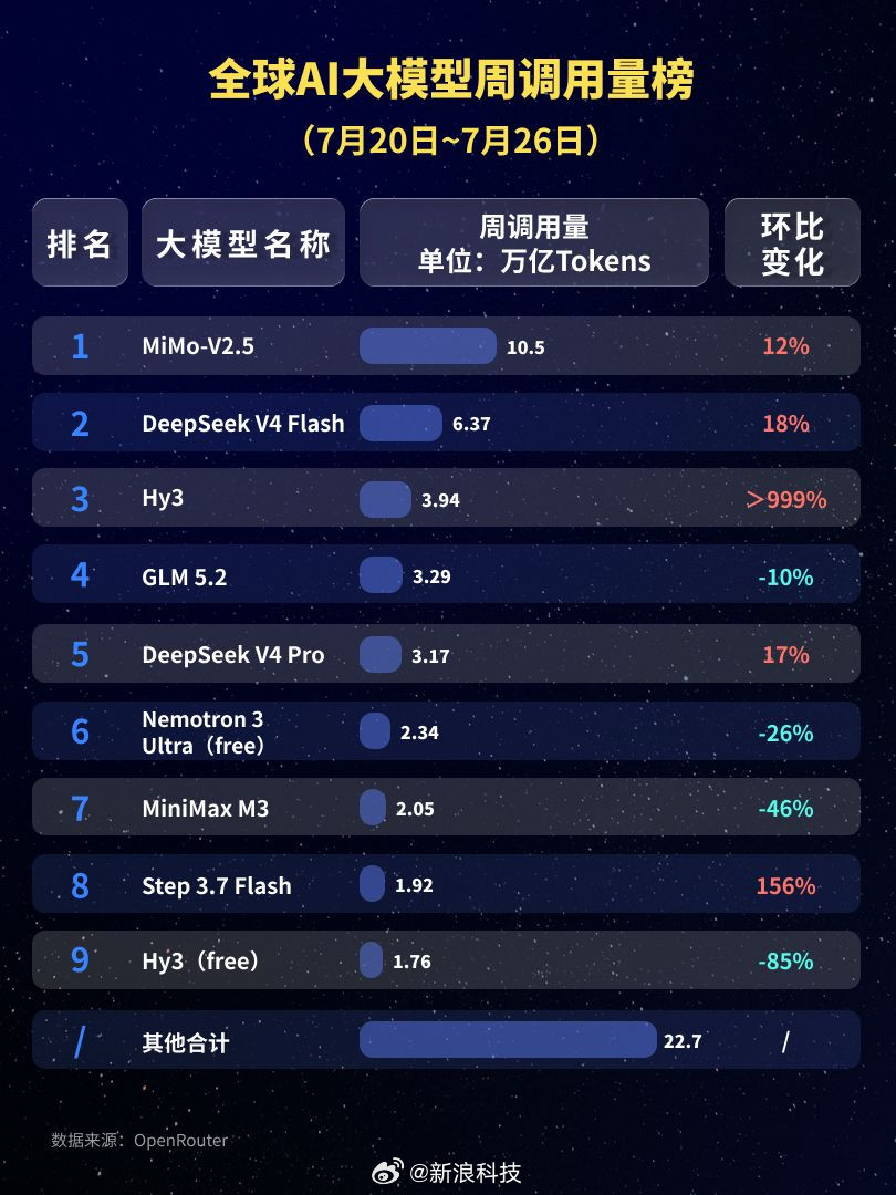 【中国AI大模型周调用量领跑全球小米大模型全球调用量第一】《每日经济新闻》根据O
