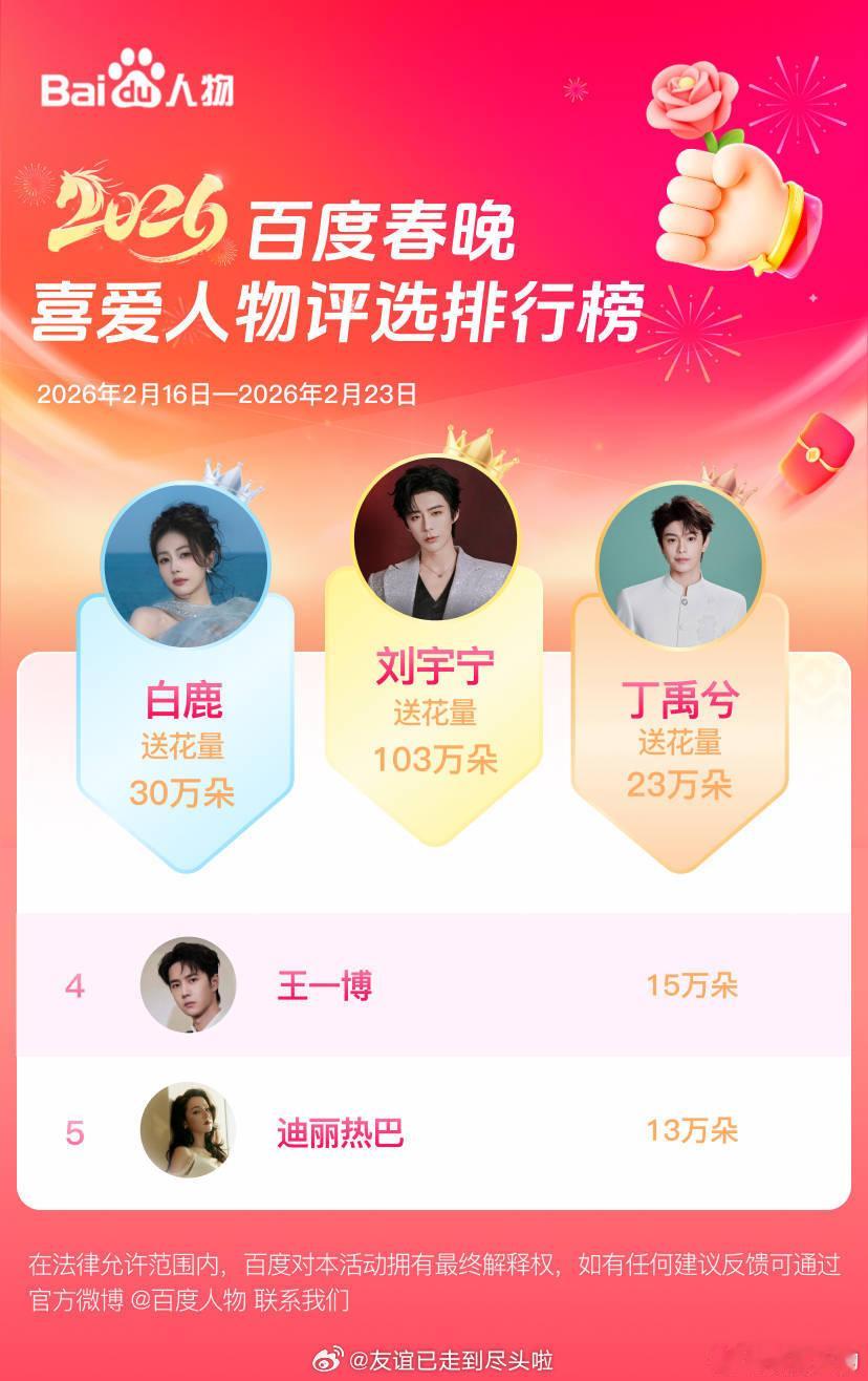 百度春晚喜爱人物评选排行榜疑似去氵官方认定的前五：刘宇宁、白鹿、丁禹兮、王一博、