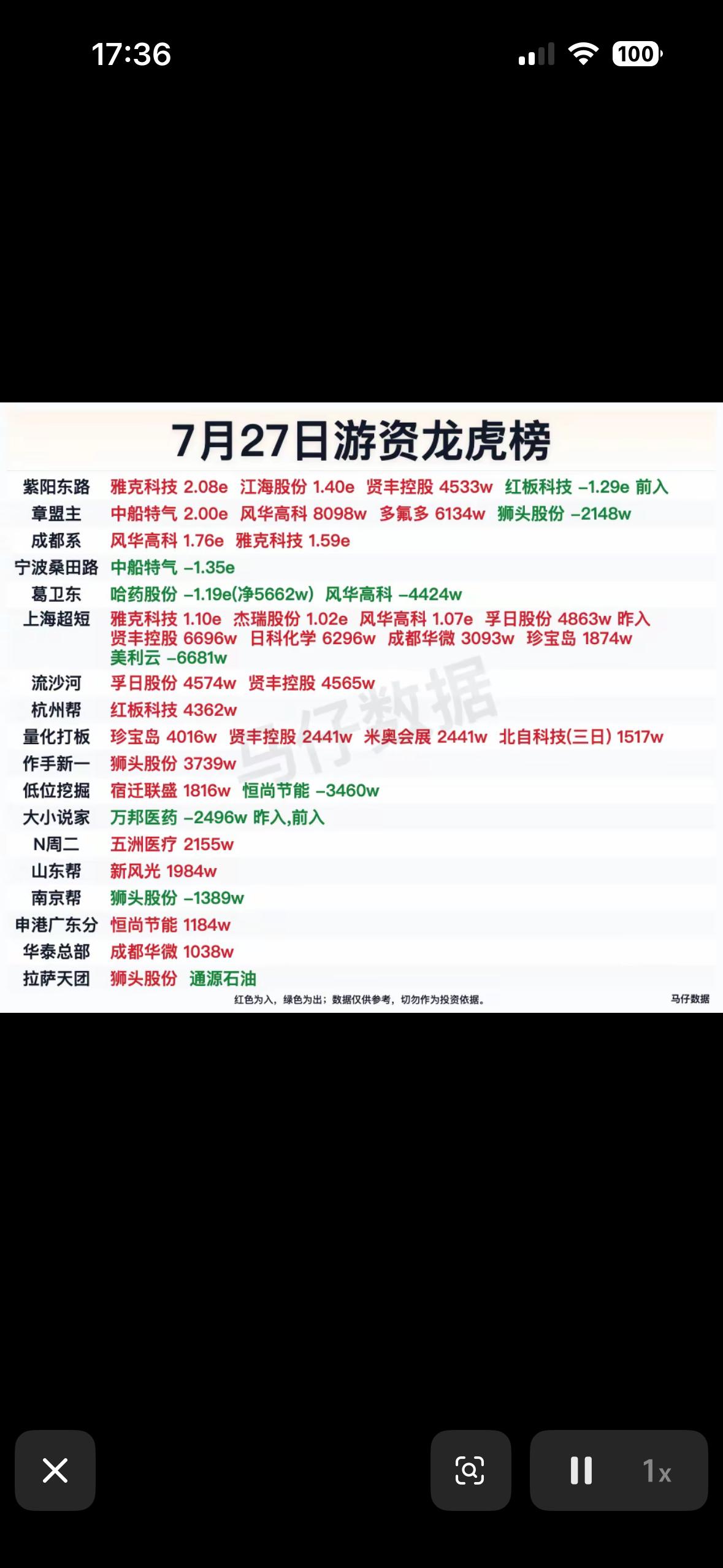 7月27日游资龙虎榜揭晓！🔥📈7月27日游资龙虎榜揭晓，这可是投资圈的大