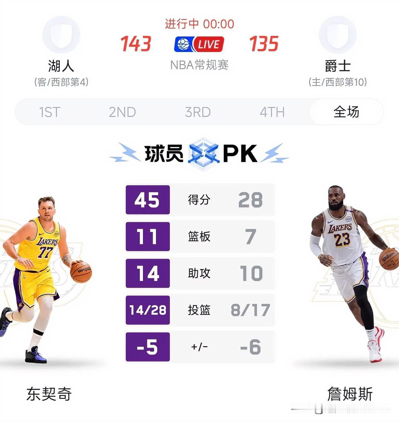 湖人末节发力，143:135逆转战胜爵士，东契奇砍下45分11板14助攻的“大号