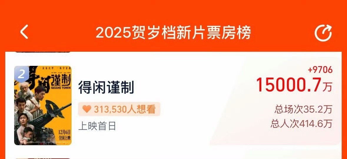 好好好，1.5亿预售了，在这样的影视寒冬和冷档期里，属于演员肖战的个人号召力，一