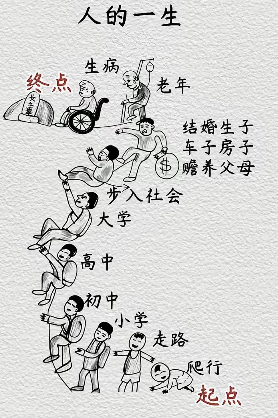 这张图看似明了，实则消极，结果都一样，但过程各有不同。人来到世上就是体验生活。人